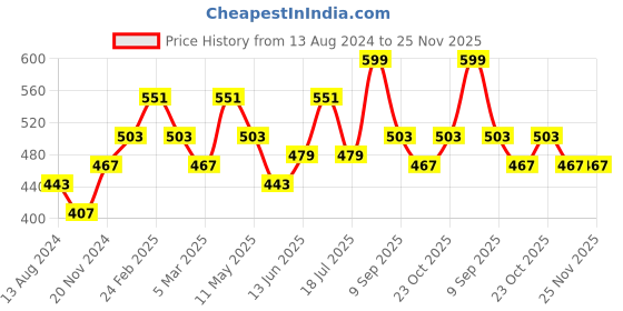 tatacliq.com Clovia Multicolor Printed Bra (Pack of 2) clovia Price History Graph from 13 Aug 2024 to 25 Nov 2025