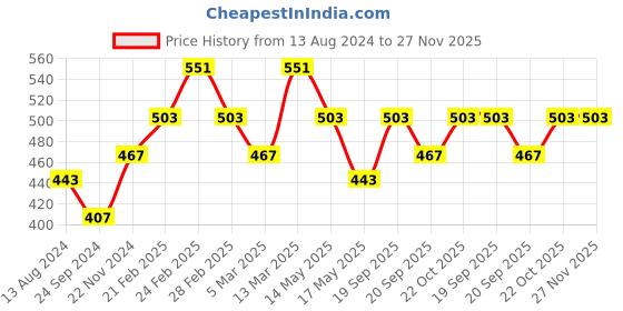 tatacliq.com Clovia Multicolor Printed Bra (Pack of 2) clovia Price History Graph from 13 Aug 2024 to 27 Nov 2025