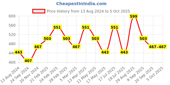 tatacliq.com Clovia Multicolor Printed Bra (Pack of 2) clovia Price History Graph from 13 Aug 2024 to 4 Oct 2025