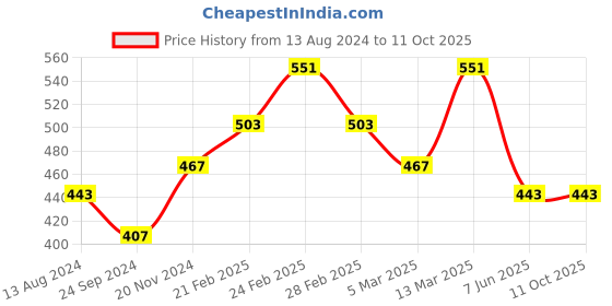 tatacliq.com Clovia Multicolor Printed Bra (Pack of 2) clovia Price History Graph from 13 Aug 2024 to 11 Oct 2025