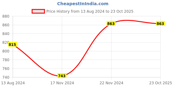 tatacliq.com Clovia Multicolor Printed Bra (Pack of 2) clovia Price History Graph from 13 Aug 2024 to 23 Oct 2025