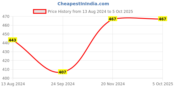 tatacliq.com Clovia Multicolor Printed Bra (Pack of 2) clovia Price History Graph from 13 Aug 2024 to 5 Oct 2025