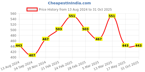 tatacliq.com Clovia Multicolor Printed Bra (Pack of 2) clovia Price History Graph from 13 Aug 2024 to 31 Oct 2025