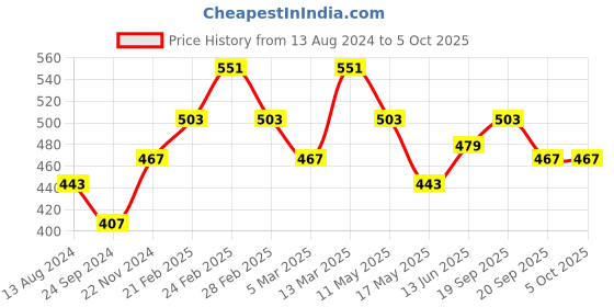 tatacliq.com Clovia Multicolor Printed Bra (Pack of 2) clovia Price History Graph from 13 Aug 2024 to 5 Oct 2025