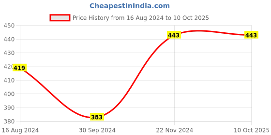 tatacliq.com Clovia Multicolor Printed Bra (Pack of 2) clovia Price History Graph from 16 Aug 2024 to 8 Oct 2025