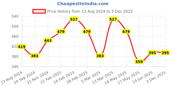 tatacliq.com Clovia Multicolor Printed Bra (Pack of 2) clovia Price History Graph from 13 Aug 2024 to 3 Dec 2025