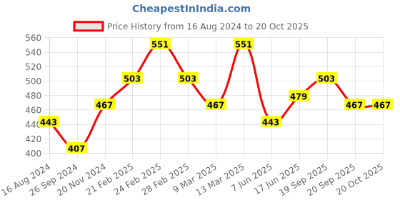 tatacliq.com Clovia Multicolor Printed Bra (Pack of 2) clovia Price History Graph from 16 Aug 2024 to 17 Oct 2025