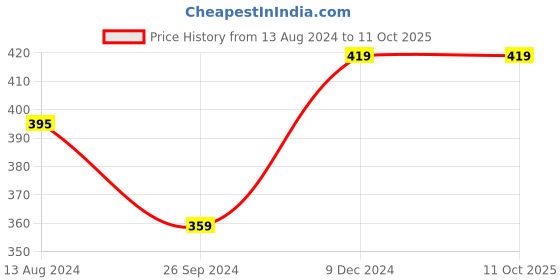tatacliq.com Clovia Multicolor Printed Bra (Pack of 2) clovia Price History Graph from 13 Aug 2024 to 11 Oct 2025