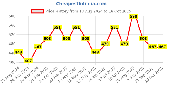 tatacliq.com Clovia Multicolor Printed Bra (Pack of 2) clovia Price History Graph from 13 Aug 2024 to 18 Oct 2025
