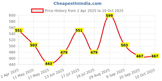 tatacliq.com Clovia Multicolor Printed Bra (Pack of 2) clovia Price History Graph from 2 Apr 2025 to 9 Oct 2025