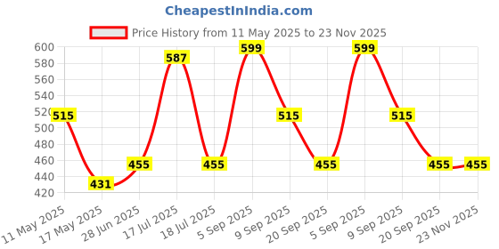 tatacliq.com Clovia Multicolor Printed Bra (Pack of 2) clovia Price History Graph from 11 May 2025 to 23 Nov 2025