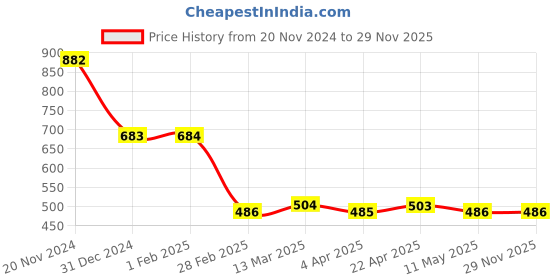 tatacliq.com Clovia Multicolor Printed Cotton Lounge Pants clovia Price History Graph from 20 Nov 2024 to 29 Nov 2025