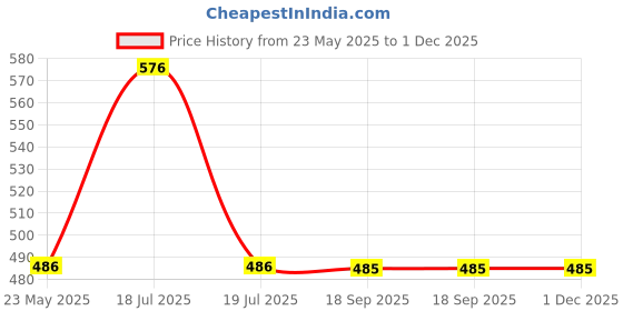 tatacliq.com Clovia Multicolor Printed Cotton Lounge Pants clovia Price History Graph from 23 May 2025 to 1 Dec 2025