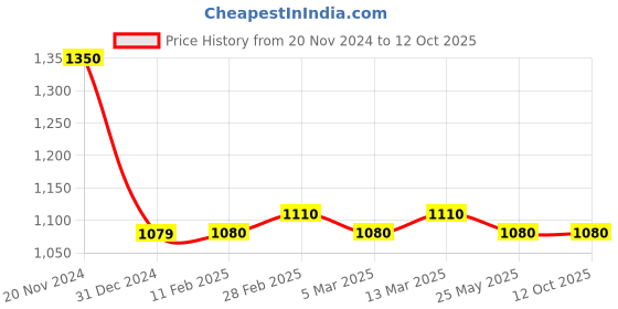 tatacliq.com Clovia Multicolor Printed Cotton Shirt With Pyjamas clovia Price History Graph from 20 Nov 2024 to 12 Oct 2025