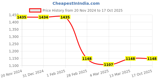 tatacliq.com Clovia Multicolor Printed Cotton Shirt With Pyjamas clovia Price History Graph from 20 Nov 2024 to 16 Oct 2025