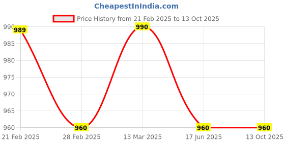 tatacliq.com Clovia Multicolor Printed Cotton Shirt With Pyjamas clovia Price History Graph from 21 Feb 2025 to 13 Oct 2025