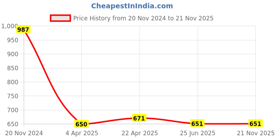 tatacliq.com Clovia Multicolor Printed Cotton T-Shirt With Shorts clovia Price History Graph from 20 Nov 2024 to 21 Nov 2025