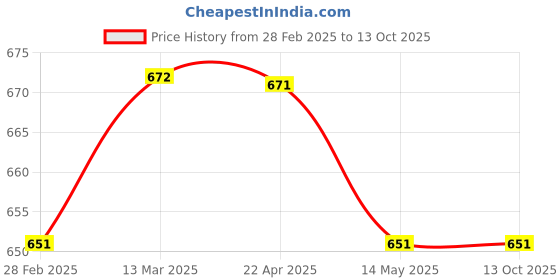 tatacliq.com Clovia Multicolor Printed Cotton T-Shirt With Shorts clovia Price History Graph from 28 Feb 2025 to 13 Oct 2025