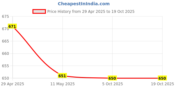 tatacliq.com Clovia Multicolor Printed Cotton T-Shirt With Shorts clovia Price History Graph from 29 Apr 2025 to 18 Oct 2025