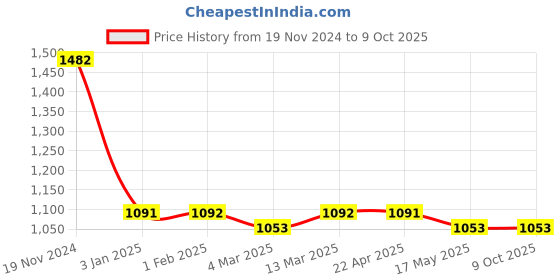tatacliq.com Clovia Multicolor Printed Cotton Top With Pyjamas clovia Price History Graph from 19 Nov 2024 to 9 Oct 2025