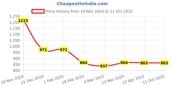 tatacliq.com Clovia Multicolor Printed Cotton Top With Pyjamas clovia Price History Graph from 19 Nov 2024 to 11 Oct 2025