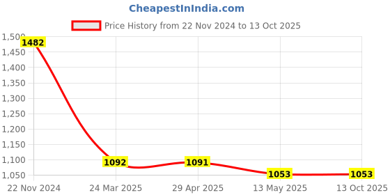 tatacliq.com Clovia Multicolor Printed Cotton Top With Pyjamas clovia Price History Graph from 22 Nov 2024 to 13 Oct 2025