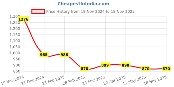 tatacliq.com Clovia Multicolor Printed Cotton Top With Pyjamas clovia Price History Graph from 19 Nov 2024 to 18 Nov 2025
