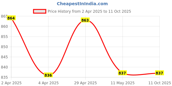 tatacliq.com Clovia Multicolor Printed Cotton Top With Pyjamas clovia Price History Graph from 2 Apr 2025 to 11 Oct 2025