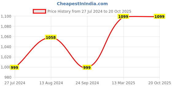 tatacliq.com Clovia Multicolor Printed Crop Top (Pack of 2) clovia Price History Graph from 27 Jul 2024 to 20 Oct 2025