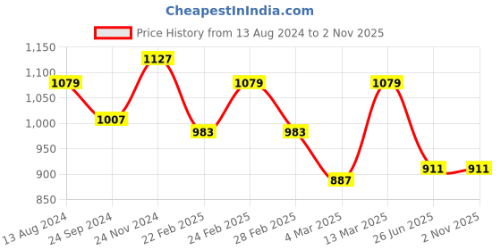 tatacliq.com Clovia Multicolor Printed Crop Top (Pack of 2) clovia Price History Graph from 13 Aug 2024 to 1 Nov 2025