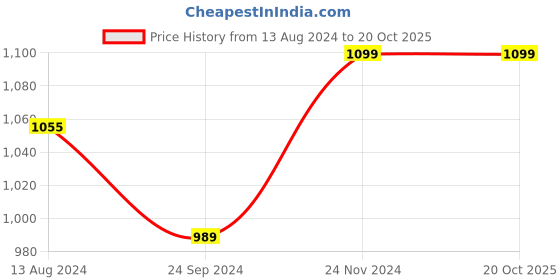 tatacliq.com Clovia Multicolor Printed Crop Top (Pack of 2) clovia Price History Graph from 13 Aug 2024 to 20 Oct 2025