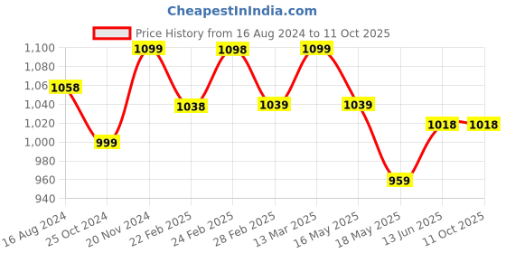 tatacliq.com Clovia Multicolor Printed Crop Top (Pack of 2) clovia Price History Graph from 16 Aug 2024 to 11 Oct 2025