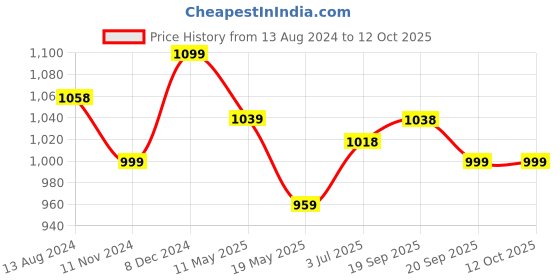 tatacliq.com Clovia Multicolor Printed Crop Top (Pack of 2) clovia Price History Graph from 13 Aug 2024 to 11 Oct 2025