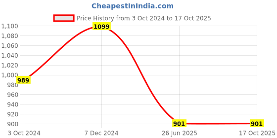 tatacliq.com Clovia Multicolor Printed Crop Top (Pack of 2) clovia Price History Graph from 3 Oct 2024 to 16 Oct 2025