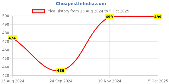 tatacliq.com Clovia Multicolor Printed Full Coverage Non-Wired Everyday Bra - Pack of 2 clovia Price History Graph from 15 Aug 2024 to 5 Oct 2025