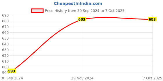 tatacliq.com Clovia Multicolor Printed Full Coverage Non-Wired Everyday Bra - Pack of 3 clovia Price History Graph from 30 Sep 2024 to 7 Oct 2025