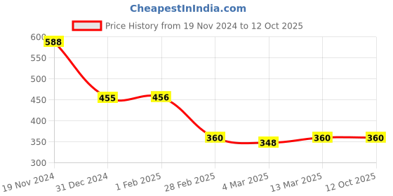 tatacliq.com Clovia Multicolor Printed Full Coverage Non-Wired T-Shirt Bra clovia Price History Graph from 19 Nov 2024 to 12 Oct 2025