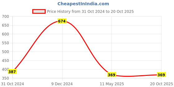 tatacliq.com Clovia Multicolor Printed Full Coverage Non-Wired T-Shirt Bra clovia Price History Graph from 31 Oct 2024 to 19 Oct 2025