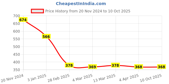 tatacliq.com Clovia Multicolor Printed Full Coverage Non-Wired T-Shirt Bra clovia Price History Graph from 20 Nov 2024 to 10 Oct 2025