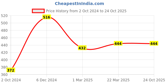tatacliq.com Clovia Multicolor Printed Full Coverage T-Shirt Bra clovia Price History Graph from 2 Oct 2024 to 24 Oct 2025