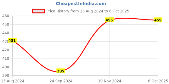 tatacliq.com Clovia Multicolor Printed Half Coverage Non-Wired Everyday Bra - Pack of 2 clovia Price History Graph from 15 Aug 2024 to 5 Oct 2025