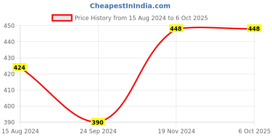 tatacliq.com Clovia Multicolor Printed Half Coverage Non-Wired Everyday Bra - Pack of 2 clovia Price History Graph from 15 Aug 2024 to 4 Oct 2025