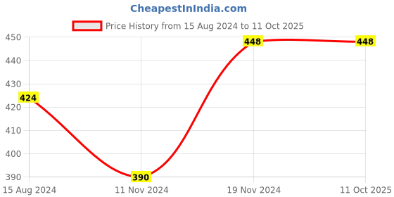 tatacliq.com Clovia Multicolor Printed Half Coverage Non-Wired Everyday Bra - Pack of 2 clovia Price History Graph from 15 Aug 2024 to 11 Oct 2025