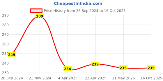 tatacliq.com Clovia Multicolor Printed Hipster Panty clovia Price History Graph from 26 Sep 2024 to 16 Oct 2025