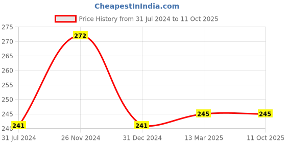 tatacliq.com Clovia Multicolor Printed Hipster Panty clovia Price History Graph from 31 Jul 2024 to 11 Oct 2025
