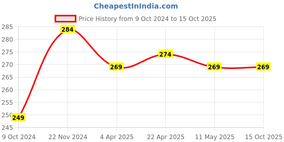 tatacliq.com Clovia Multicolor Printed Hipster Panty clovia Price History Graph from 9 Oct 2024 to 14 Oct 2025