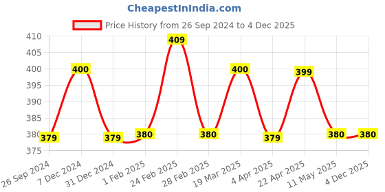 tatacliq.com Clovia Multicolor Printed Hipster Panty - Pack of 3 clovia Price History Graph from 26 Sep 2024 to 4 Dec 2025