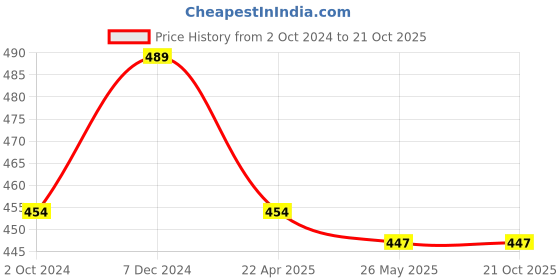 tatacliq.com Clovia Multicolor Printed Hipster Panty - Pack of 3 clovia Price History Graph from 2 Oct 2024 to 21 Oct 2025