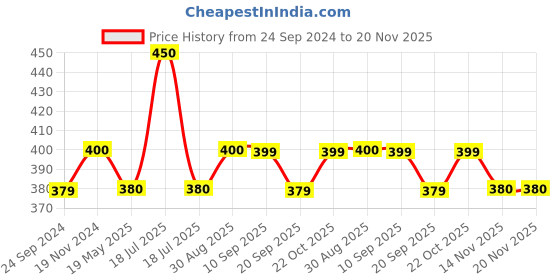 tatacliq.com Clovia Multicolor Printed Hipster Panty - Pack of 3 clovia Price History Graph from 24 Sep 2024 to 19 Nov 2025