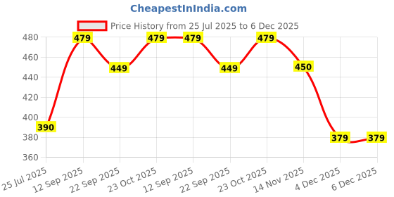 tatacliq.com Clovia Multicolor Printed Hipster Panty - Pack of 3 clovia Price History Graph from 25 Jul 2025 to 4 Dec 2025